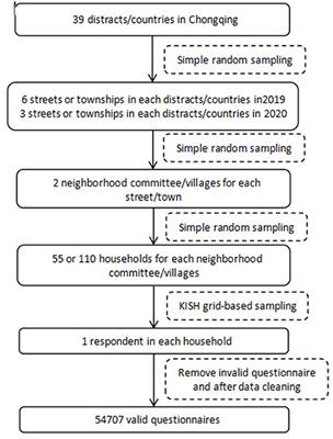 Research on Influencing Factors and Dimensions of Health Literacy in Different Age Groups: Before and After the COVID-19 Era in Chongqing, China